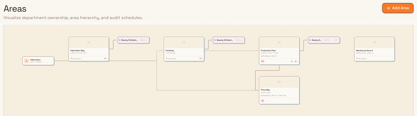 The Areas settings page showing a graph of departments, audit areas, and linked schedules.