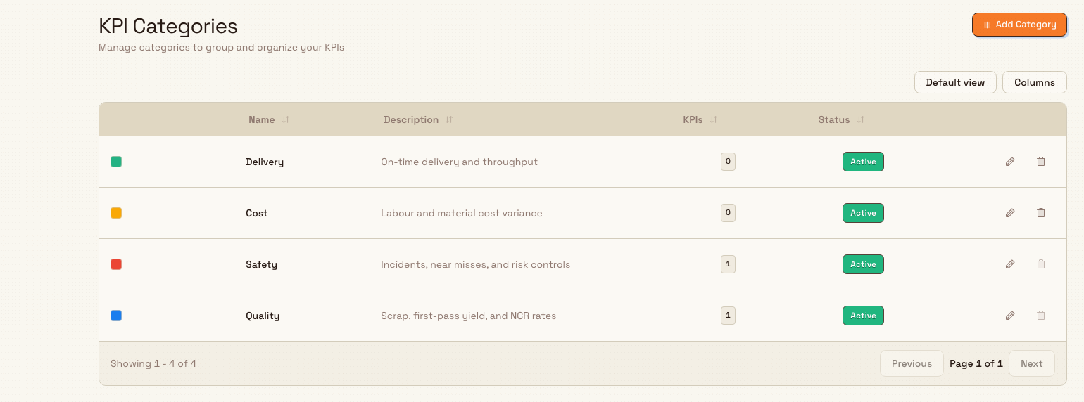 The KPI Categories settings page listing organisation categories with colour, name, description, KPI count, and status.