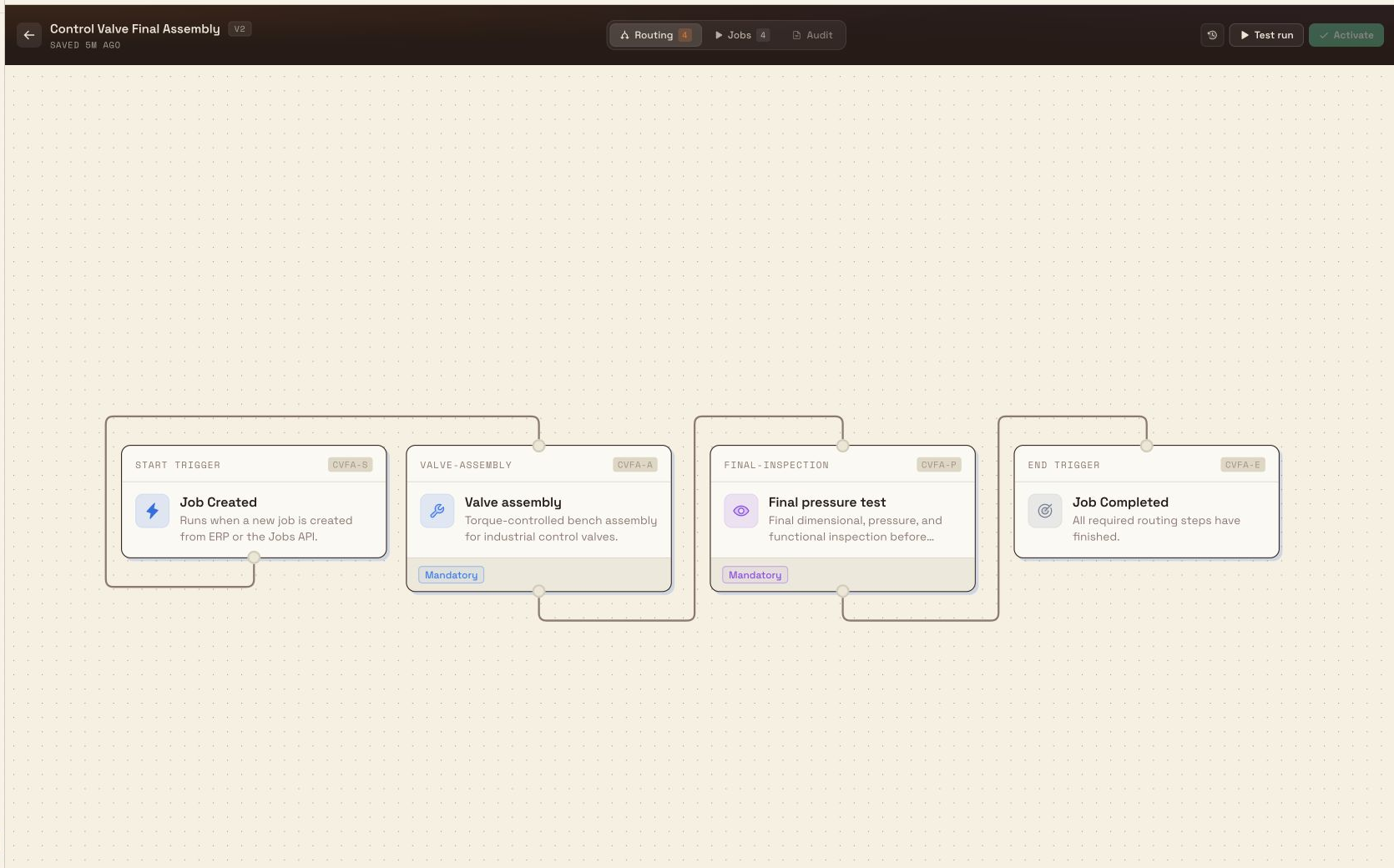 Control Valve Final Assembly V2 open in the routing editor with four connected workflow nodes.