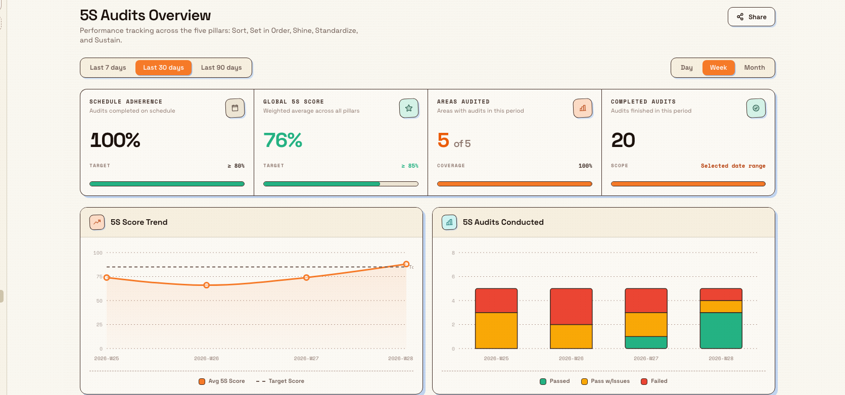 The 5S Audits Overview dashboard: a header, a period and granularity toolbar, four summary metric cards, and score charts below.