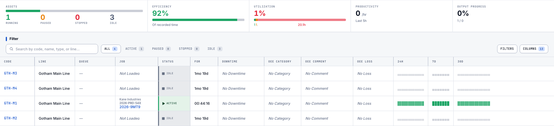 Assets Sheet filling the screen: a status summary across the top, status filter pills, and a table with one row per station.