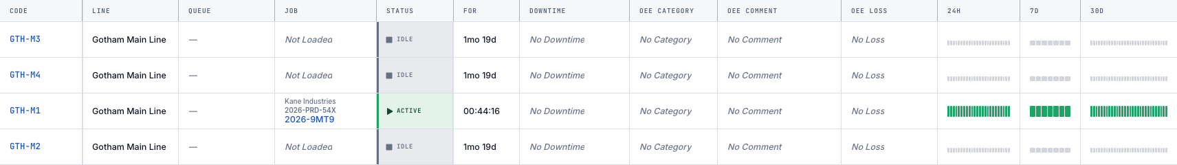Three Assets Sheet rows: an Active station, a Paused station with a downtime reason, and a Stopped station, with status and 24h bars visible.