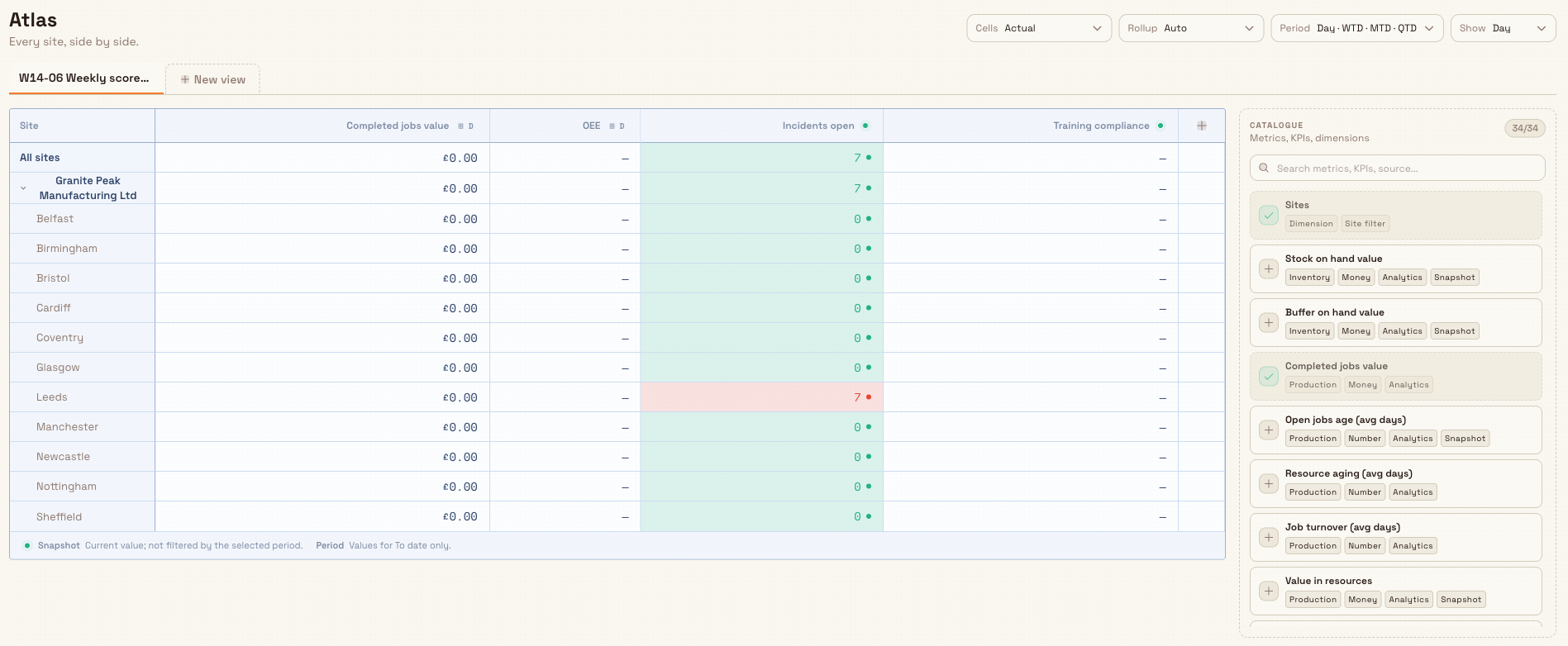 The Atlas Fields rail listing draggable sites, metrics, and KPIs next to the pivot grid.