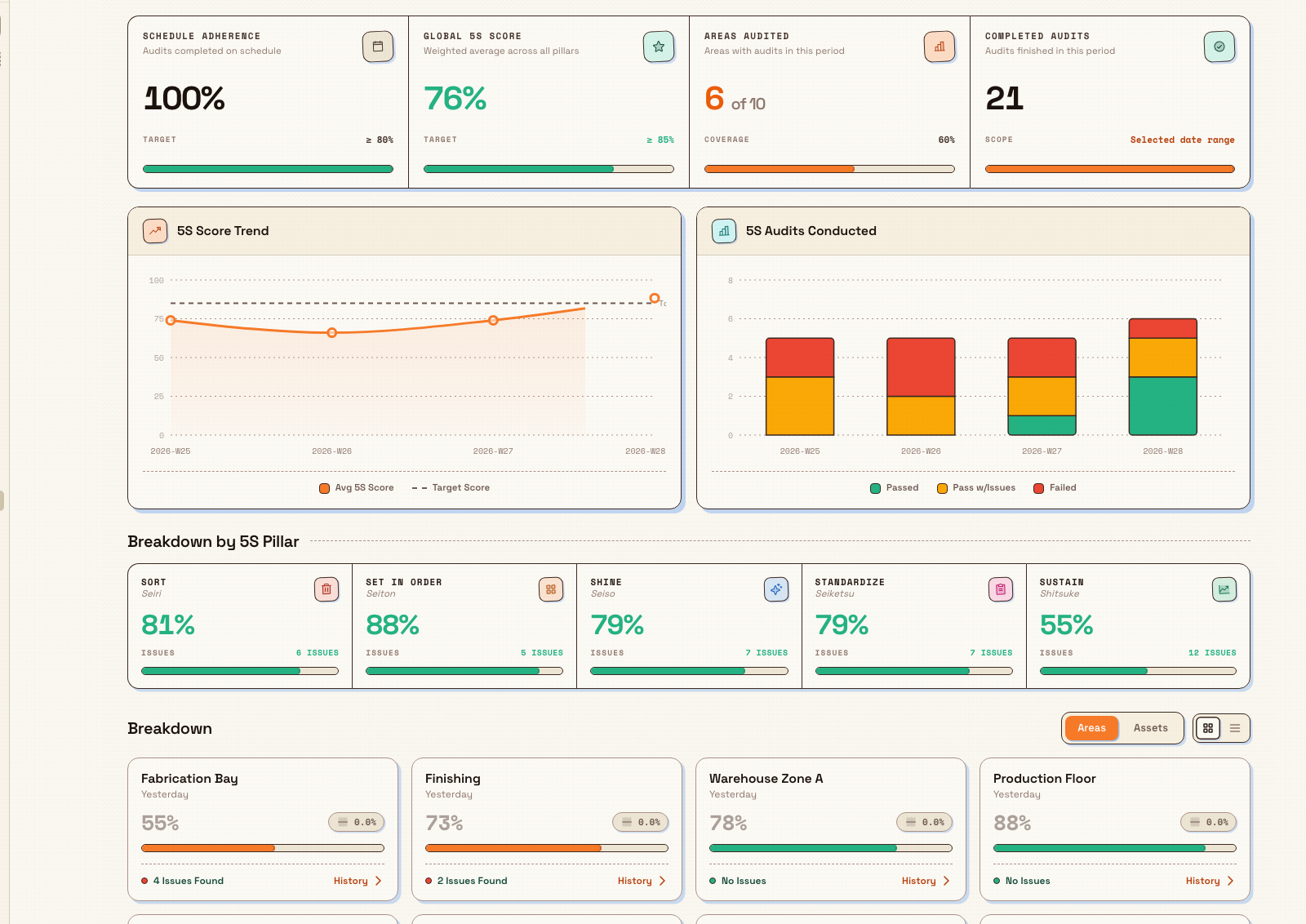 The 5S Dashboard showing a five-pillar scorecard, a score-trend chart, and per-area breakdown cards.