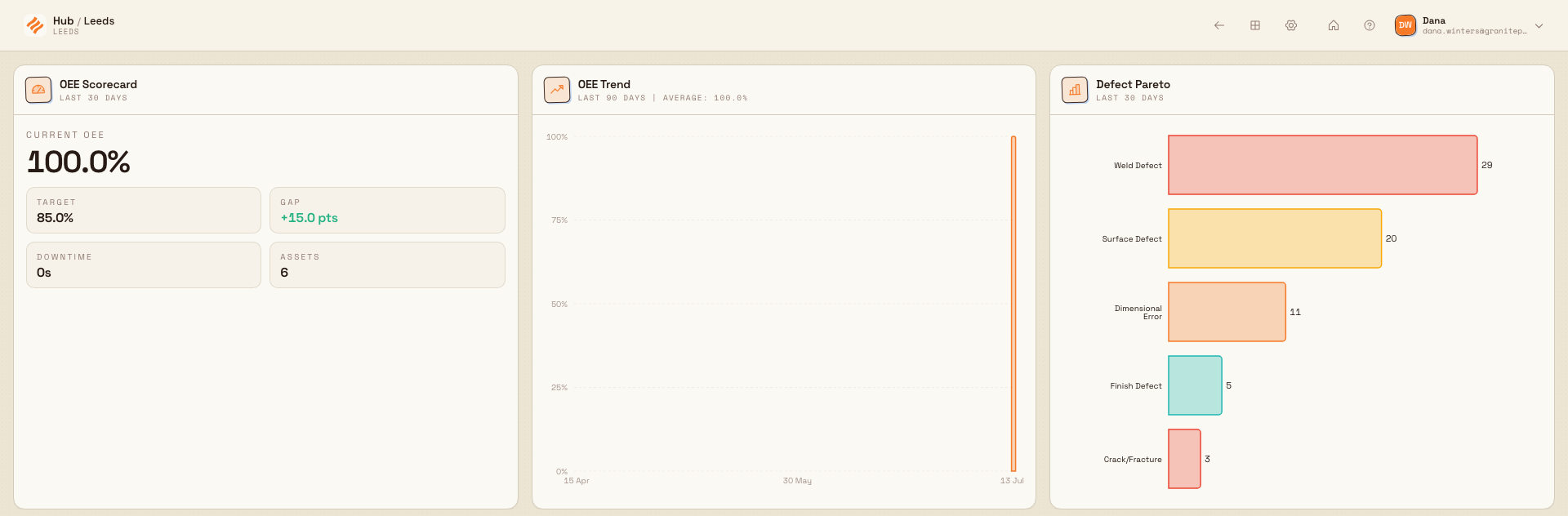 An opened Bulk board showing live KPI, chart, and OEE widgets with a header linking back to Boards.