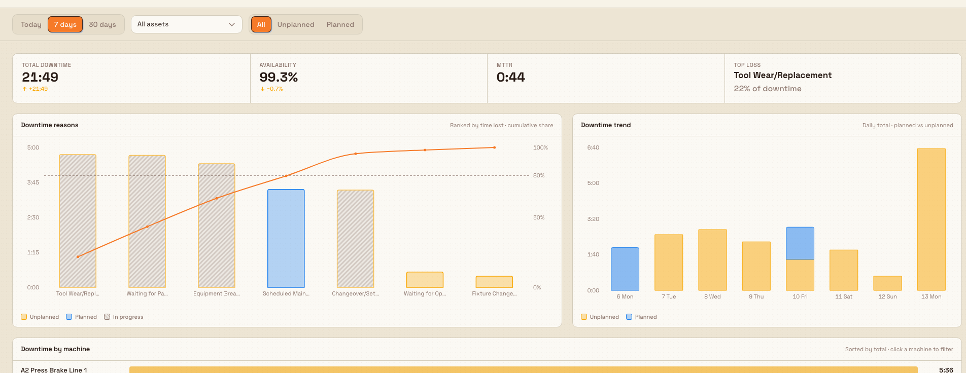 Downtime Pareto dashboard showing the scope bar, four hero metrics, a ranked reason Pareto, and a daily downtime trend.