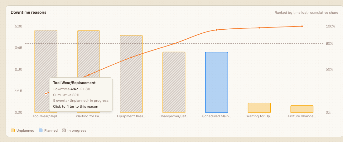 Downtime reason Pareto with a selected reason, a cumulative line, an 80 percent reference line, a legend, and a hover tooltip.
