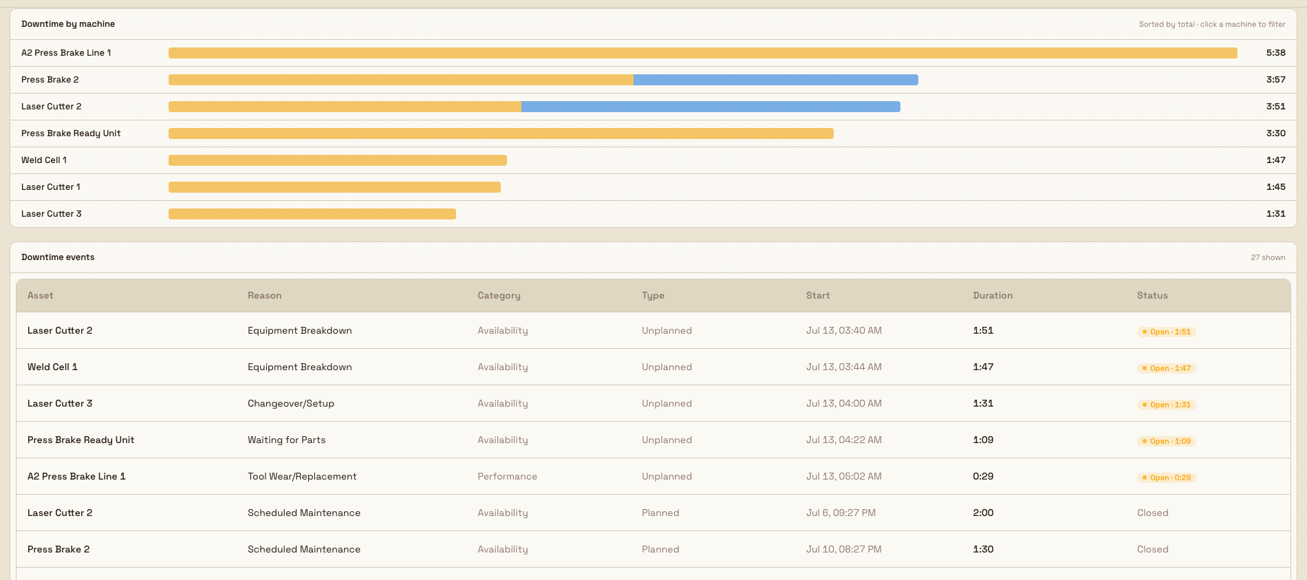 Per-machine downtime comparison bars above a downtime events table listing asset, reason, category, type, start, duration, and status.