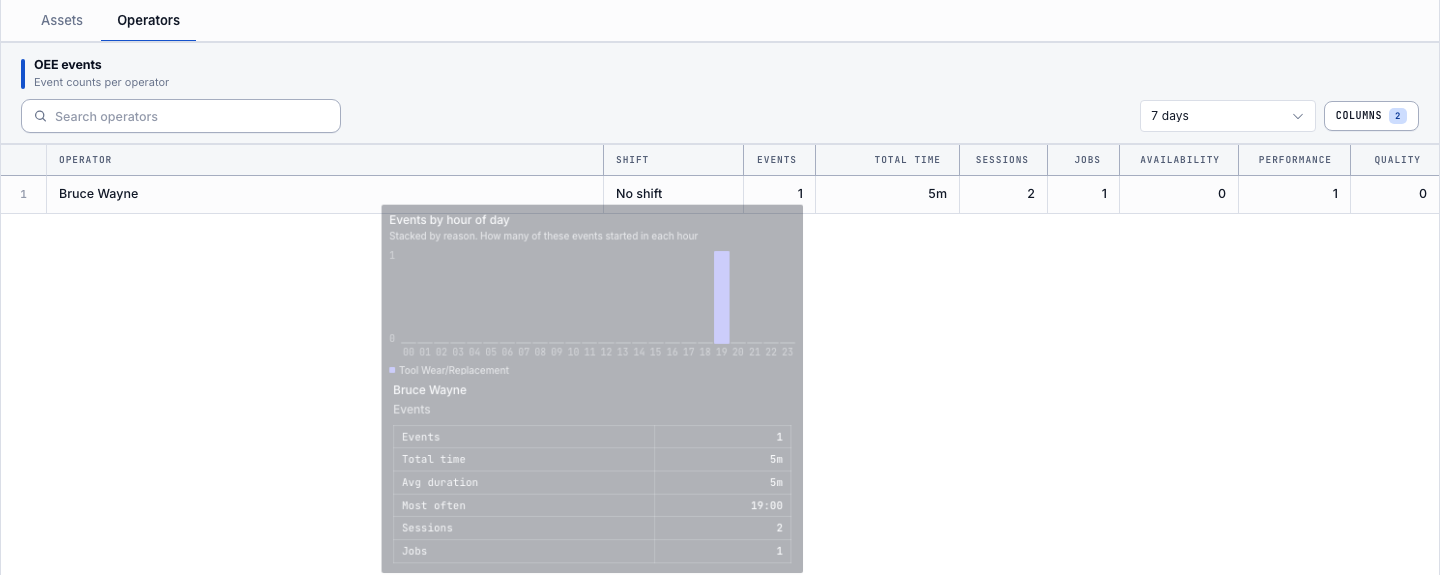 Operators view of OEE events with a hover panel showing hourly event counts and average duration.