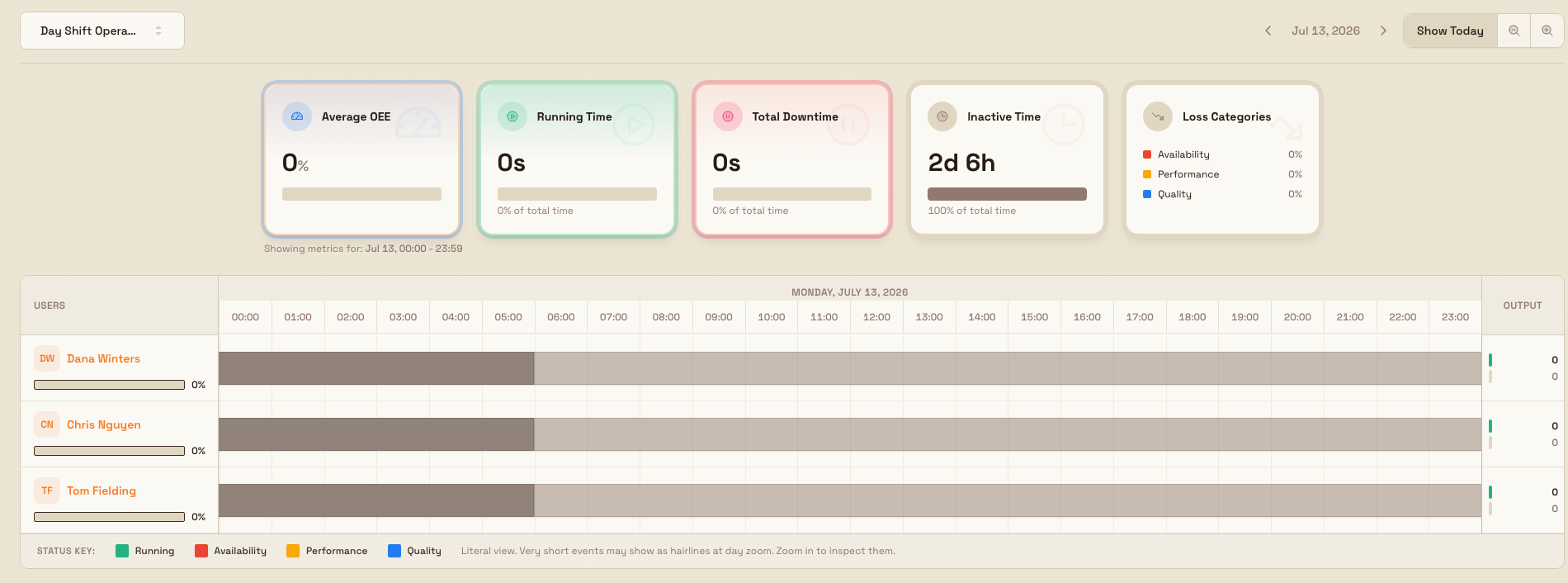 OEE People dashboard showing summary cards and a per-operator timeline for a day shift.