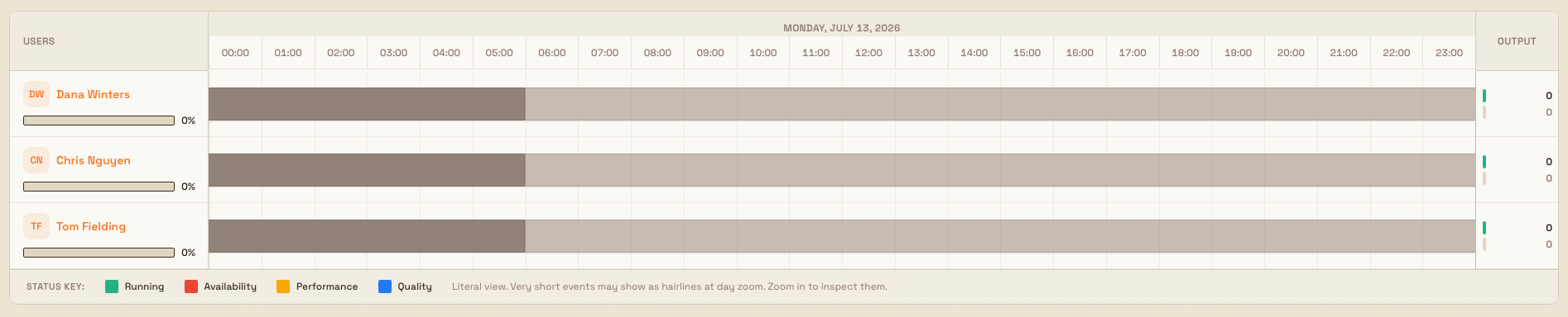 A single operator timeline row showing running and downtime segments, an OEE bar, and output counts.
