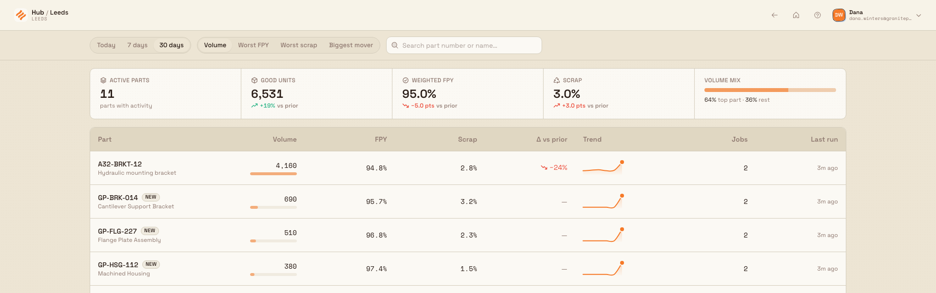 The Parts Performance dashboard showing a scope bar, five summary tiles, and a ranked leaderboard of parts with volume, FPY, scrap, trend, jobs, and last-run columns.