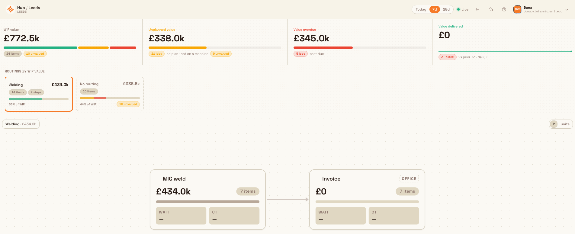 The Value Flow dashboard showing four money tiles, a routing rail, and a routing map of step nodes.