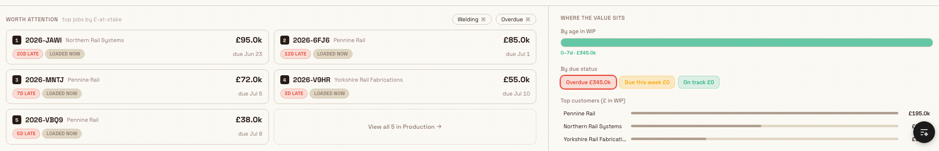The Worth attention job list beside the Where the value sits aggregates, filtered to overdue work.