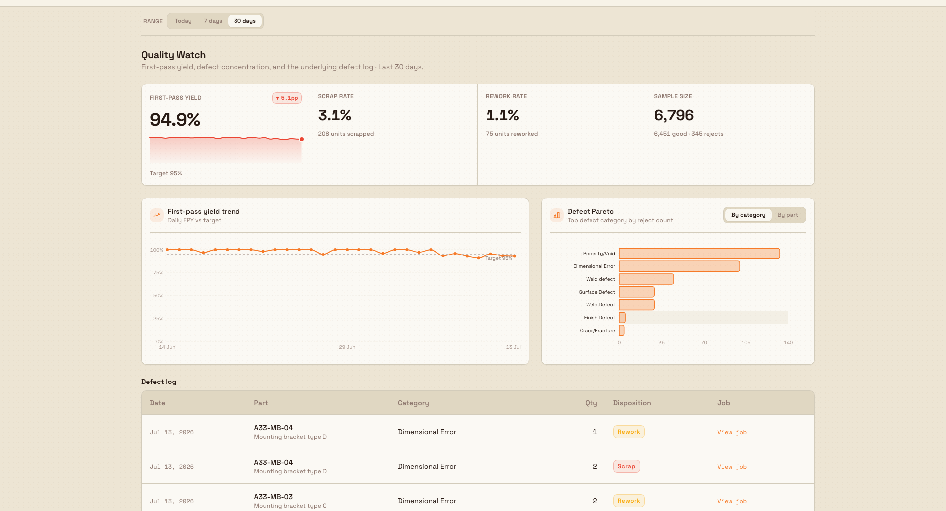 The Quality Watch dashboard showing first-pass yield tiles, an FPY trend line, a defect Pareto, and a defect log.