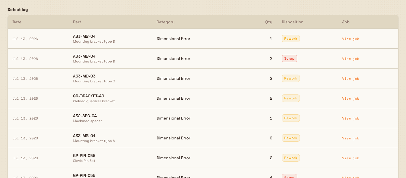 The Quality Watch defect log listing rejects with date, part, category, quantity, disposition chips, and View job links.