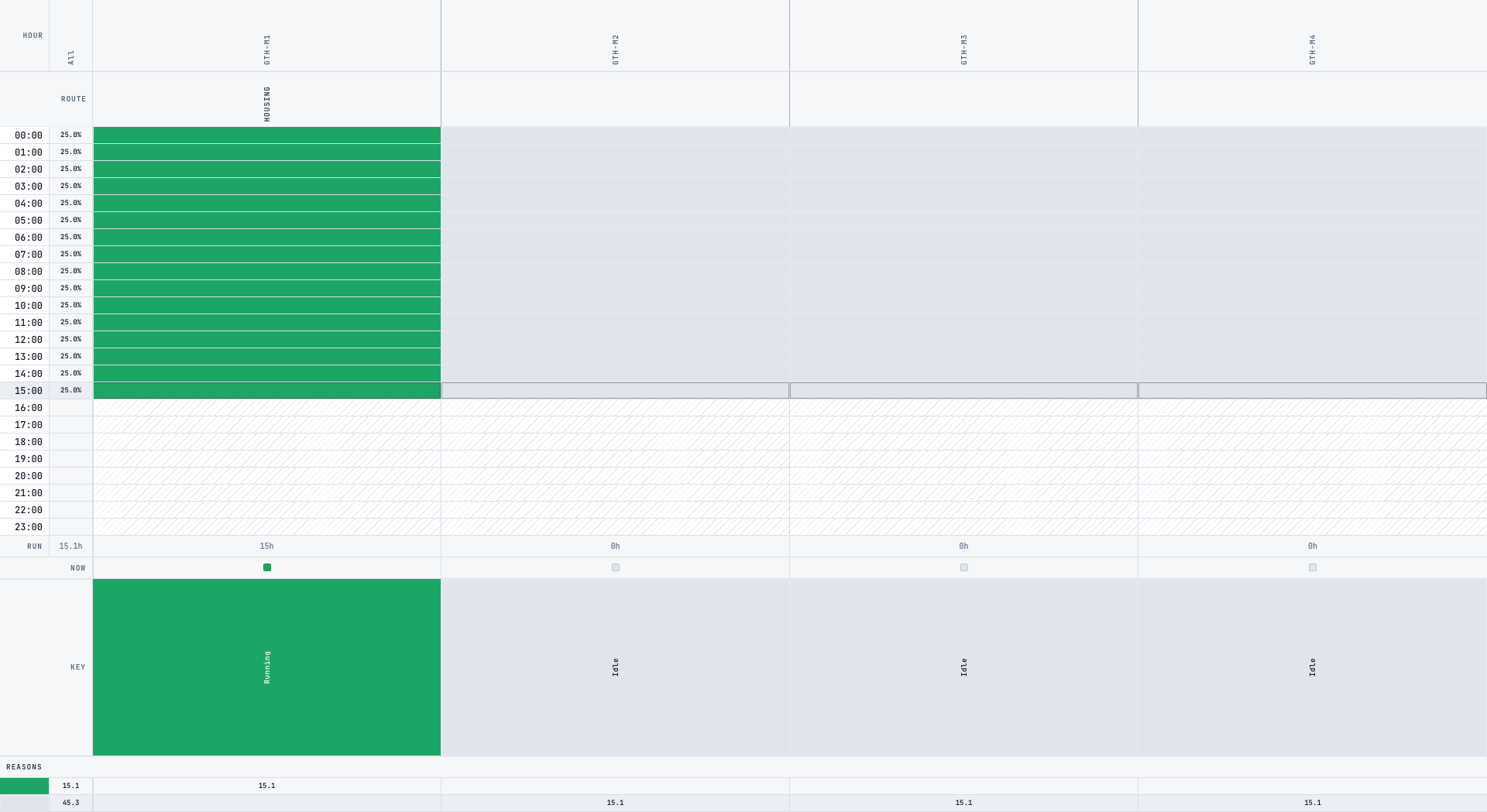 Utilization Grid on a short board, with wide asset columns and footer totals.