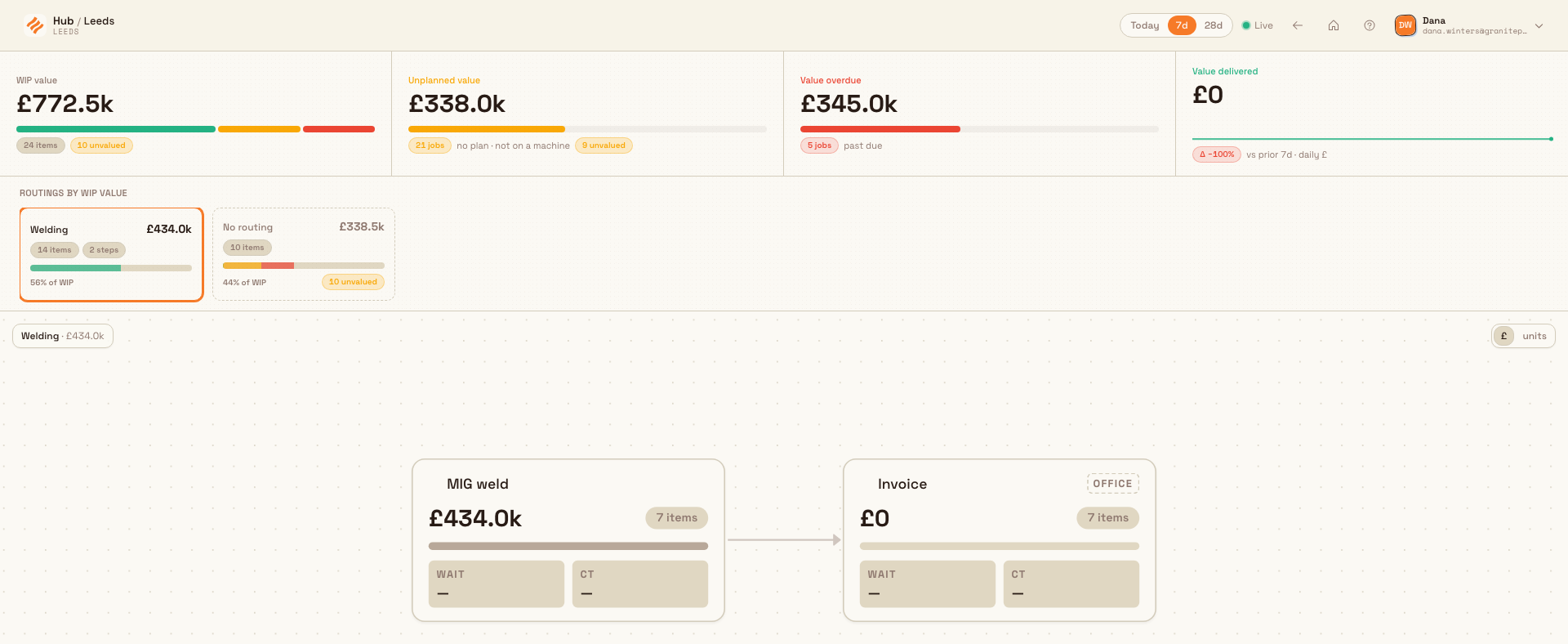 The Value Flow dashboard showing money tiles, a routing rail, a routing map, and a worth-attention panel.