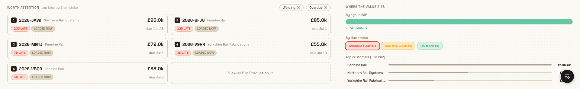 The Worth attention job list beside the Where the value sits summary, filtered to overdue jobs.