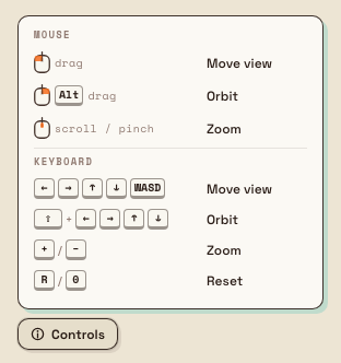 Digital Twin Controls reference card listing mouse and keyboard gestures for moving, orbiting, and zooming the view.