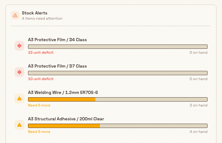 The Stock Alerts panel on Inventory Home listing low and critical consumable variants, each with a progress bar, a shortfall label, and a quantity on hand.