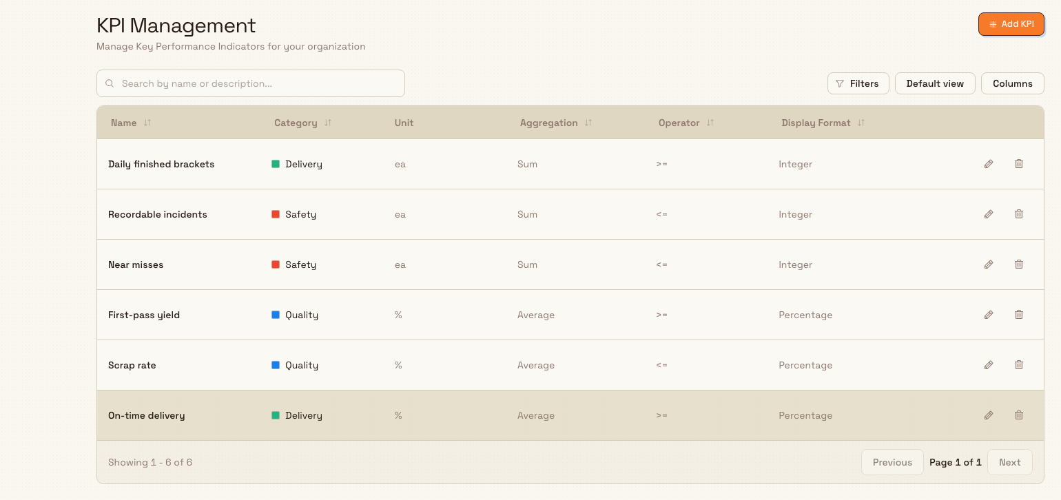 The KPI Management page listing several key performance indicators grouped by category, each showing its unit, aggregation, and operator.