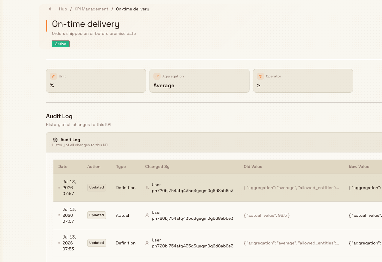 A KPI detail page showing the KPI name, an Active badge, Unit, Aggregation, and Operator cards, and an audit log table.