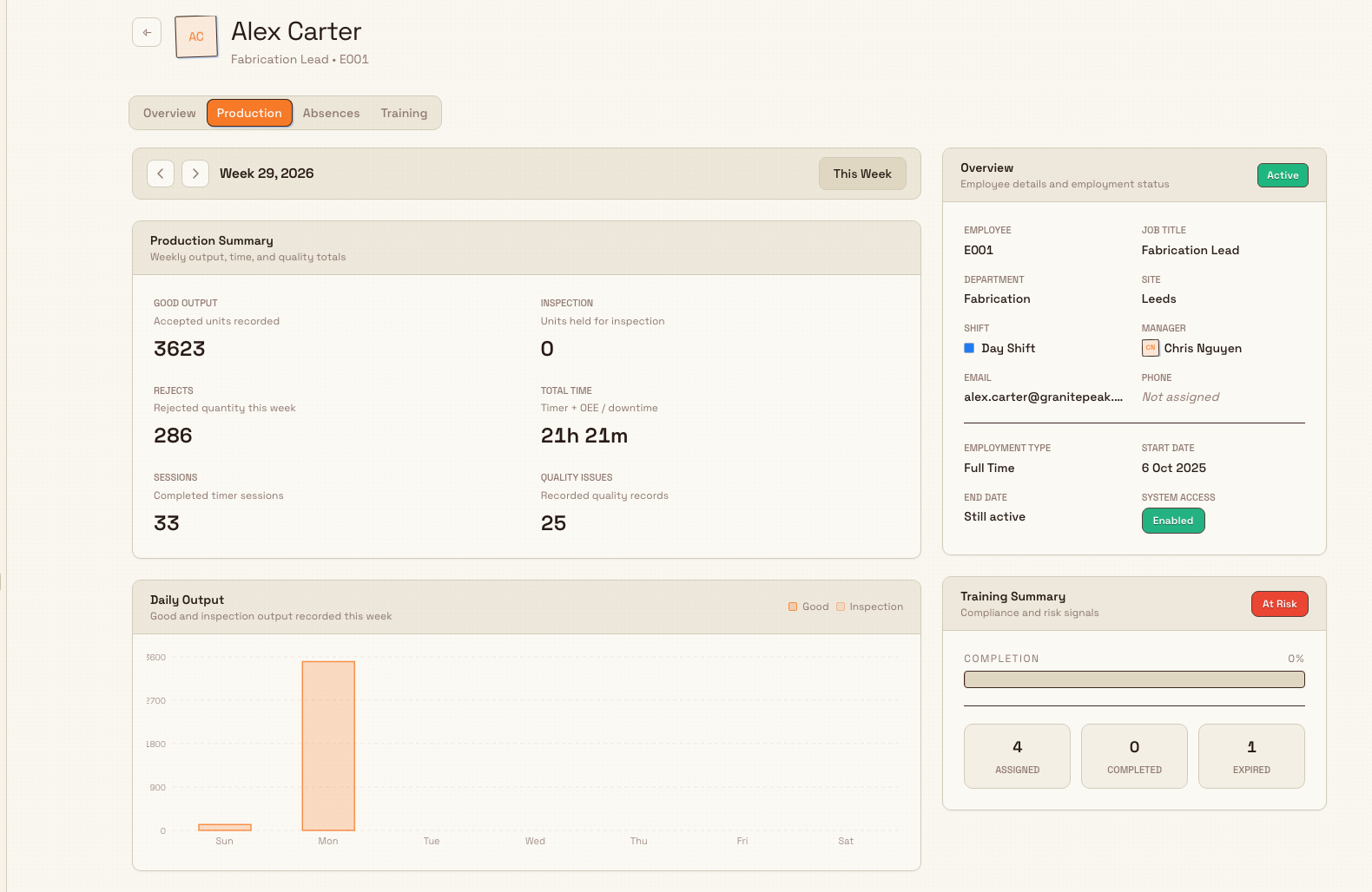 Employee Production tab showing a week navigator, a production summary of weekly totals, and a daily output bar chart.