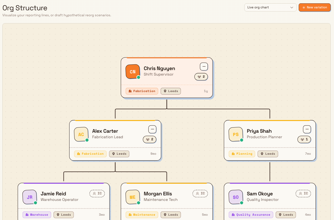 The Org Structure page with an automatically generated org chart of connected employee cards under a header containing a structure switcher set to Live org chart and a New variation button.