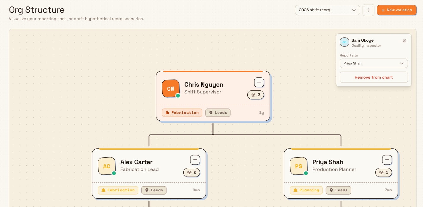 A variation of the org chart in edit mode with an inspector panel on the right showing a Reports to dropdown and a Remove from chart button for the selected person.