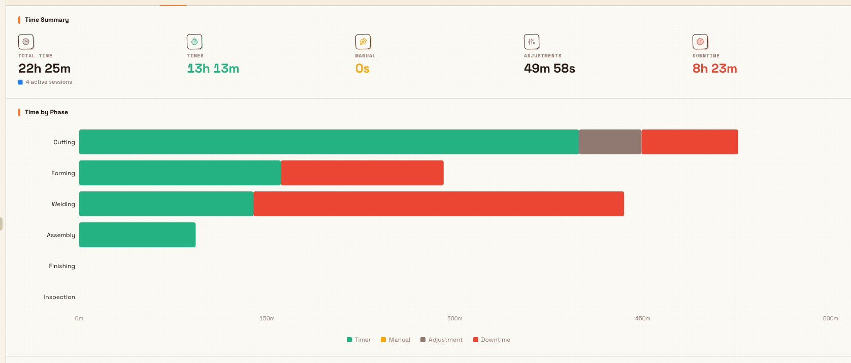 Job Timers tab with Total Time, Timer, Manual, Adjustments, and Downtime totals above a Time by Phase chart.