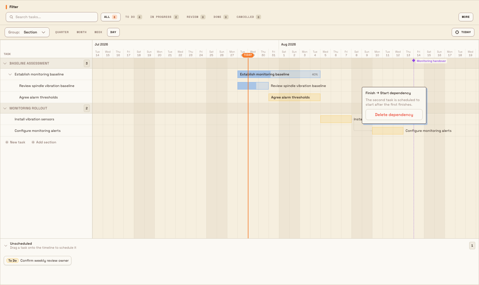 Spindle Condition Monitoring Gantt with section groups, nested tasks, a milestone, an expanded Unscheduled tray, and an open Finish to Start dependency popover.