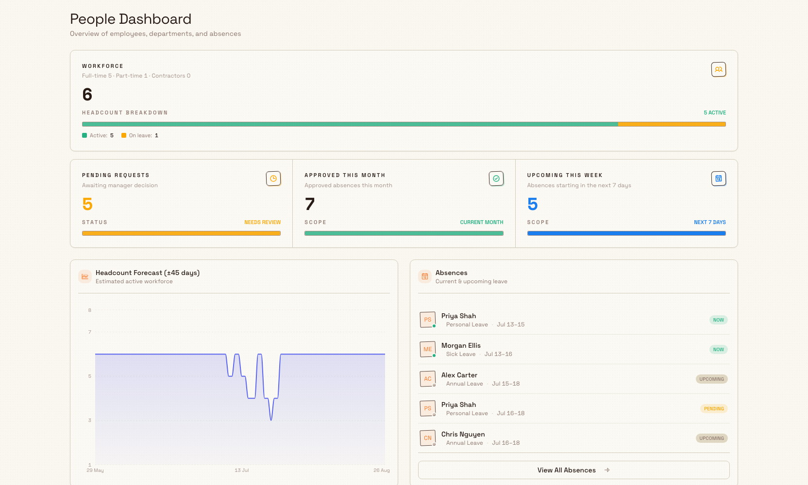 People Dashboard showing workforce and absence summary strips above headcount forecast and absences widgets.