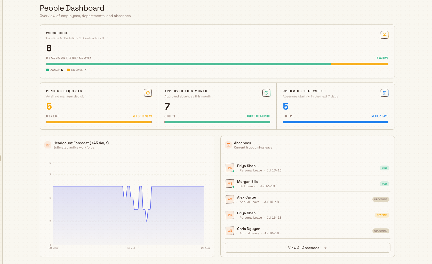 The Bulk People Dashboard showing workforce and absence summary figures, a headcount forecast, and a recent-absences list, with the People section expanded in the left navigation sidebar.
