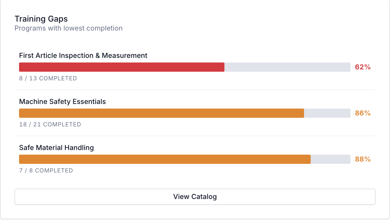 Training Gaps card with three programs, their completion percentages and assigned employee counts.