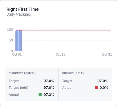 Saved Right First Time chart for October, with blue actual bars, a red target line, current-month actual 97.3 percent and target 97.0 percent.
