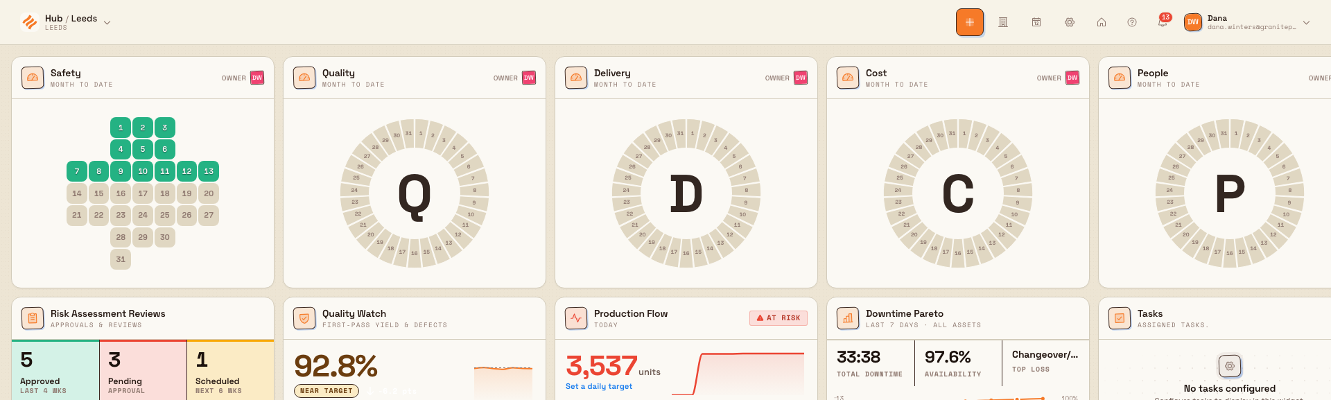Teamboard dashboard with Safety, Quality, Delivery, Cost, and People columns, each topped by a status indicator.
