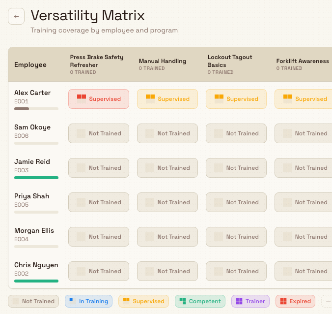 Versatility Matrix grid of employees by training program with color-coded skill-level cells.