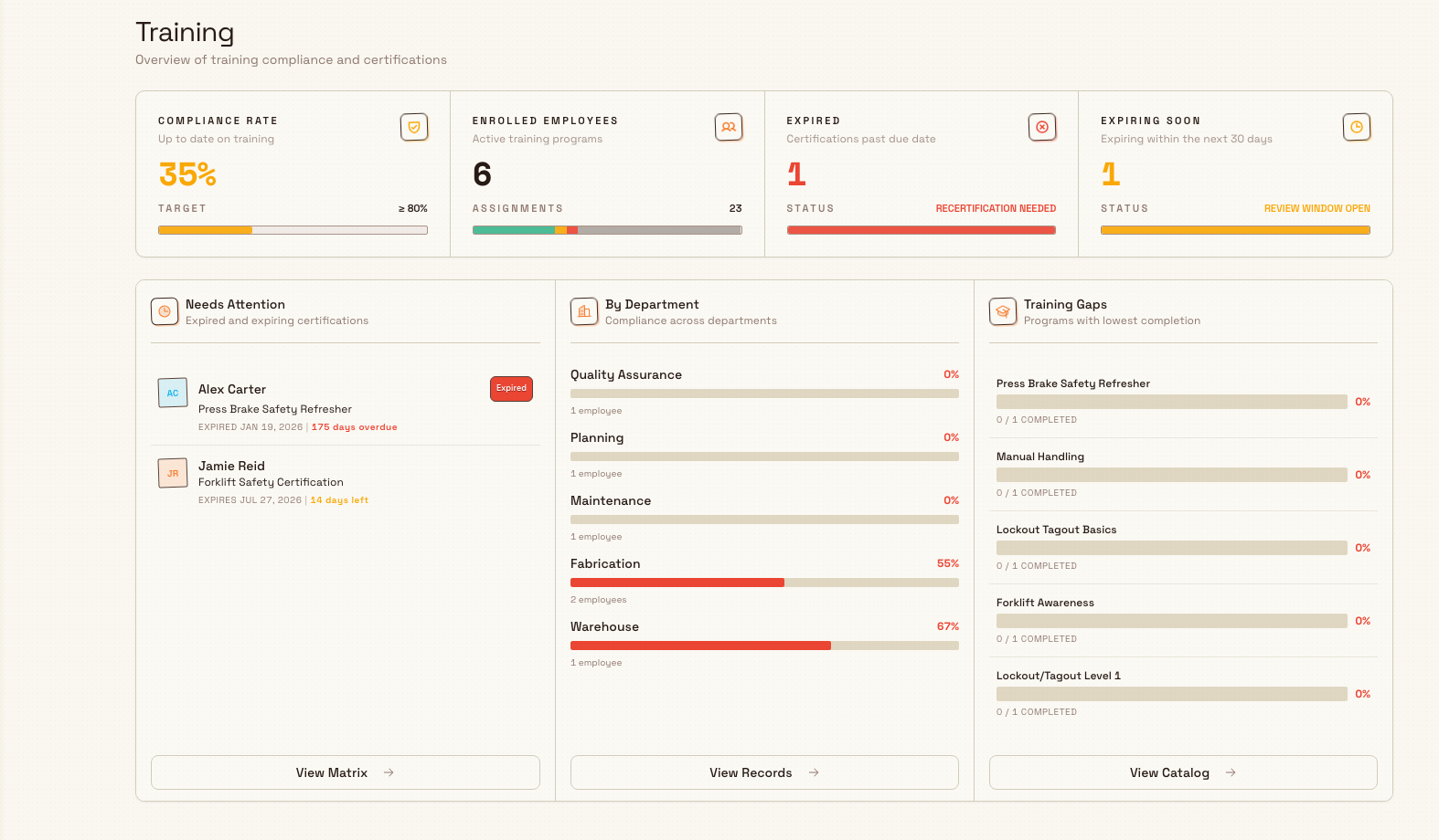 Training Home dashboard showing compliance rate, an assignments breakdown, expired and expiring counts, and three widgets for attention, department compliance, and program gaps.