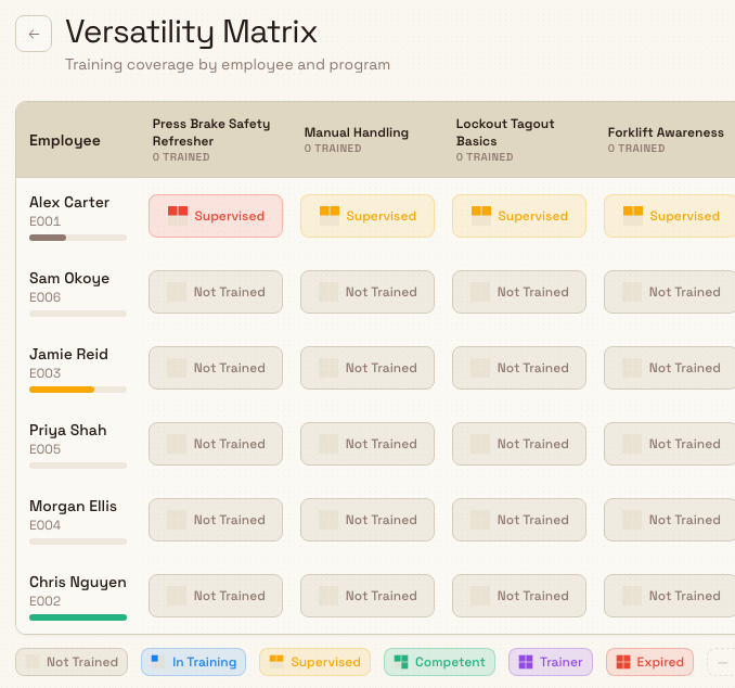 Versatility Matrix grid with employees as rows, training programs as columns, and colored cells indicating each person's skill level per program.