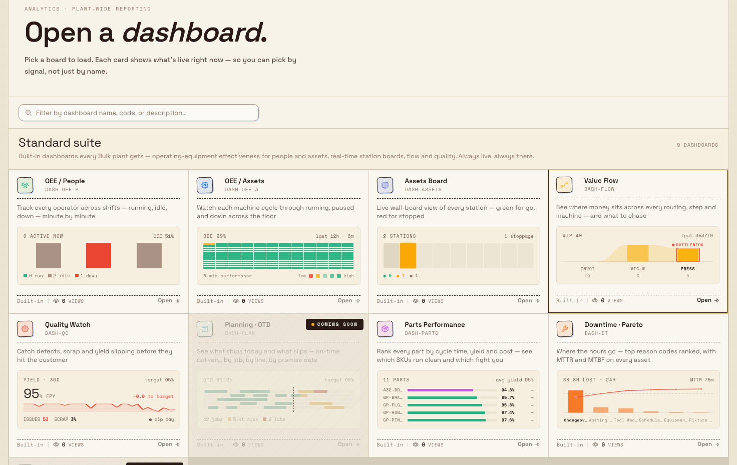 The Select Dashboard picker showing a Standard suite of dashboard tiles — OEE / People, OEE / Assets, Assets Board, Value Flow, Quality Watch, Parts Performance, and Downtime · Pareto — above a Custom boards section.
