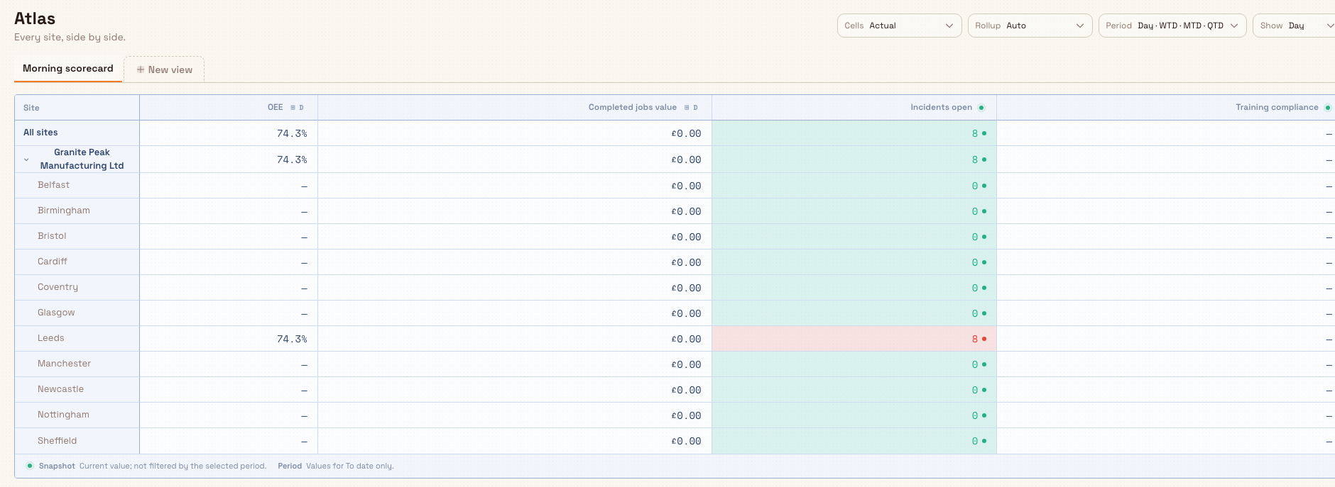 The Atlas executive dashboard showing a pivot with several manufacturing plants as rows and performance-metric columns, with a period selector and saved-view tabs above the pivot.
