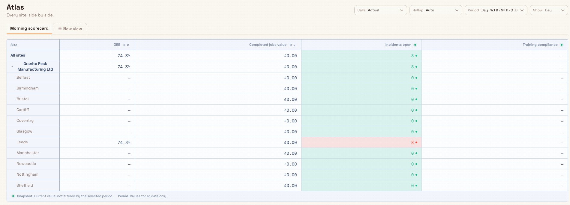The Atlas executive dashboard showing a pivot table with several manufacturing plants as rows and performance metric columns across the top, with saved view tabs above the pivot.