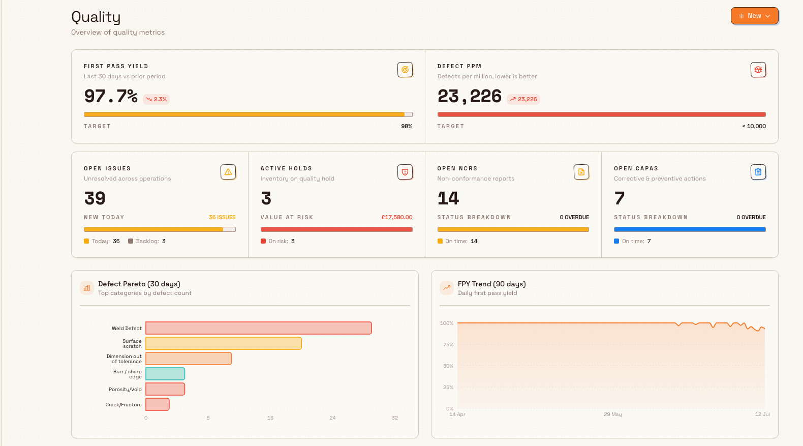 The Quality Home dashboard showing a KPI strip, a summary strip, a defect Pareto chart, and a first-pass-yield trend chart, with the New button in the page header.